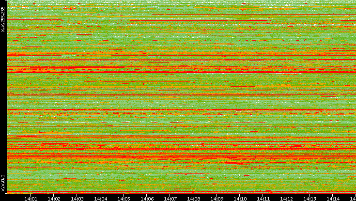 Src. IP vs. Time