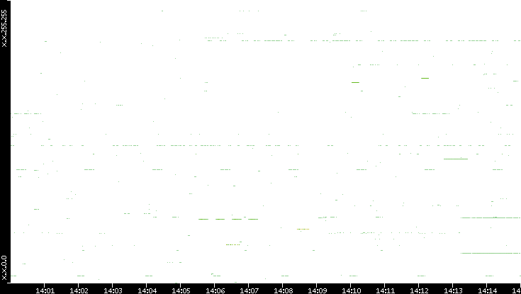 Src. IP vs. Time