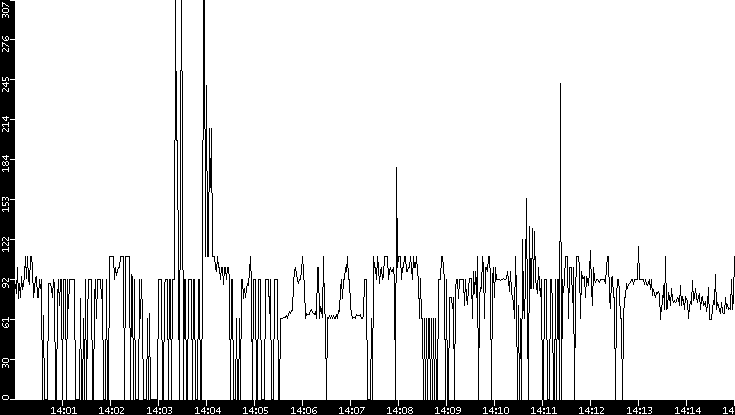 Average Packet Size vs. Time