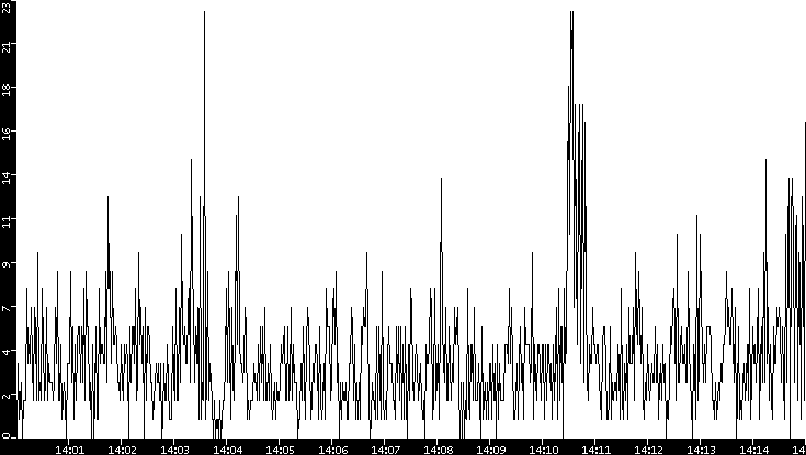 Throughput vs. Time