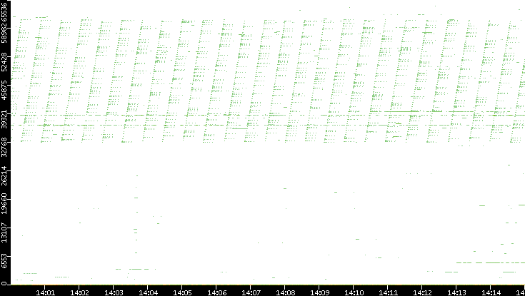 Src. Port vs. Time