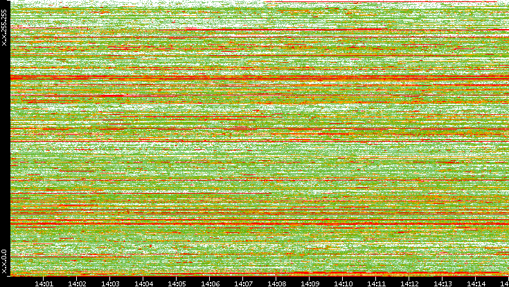 Dest. IP vs. Time