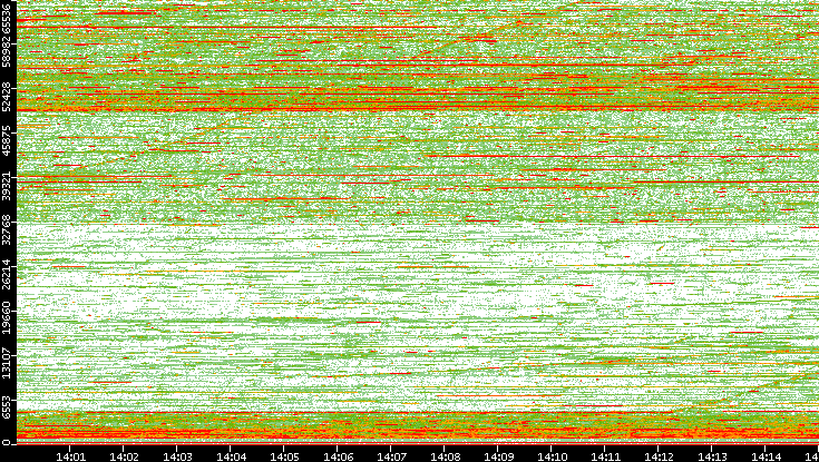 Dest. Port vs. Time