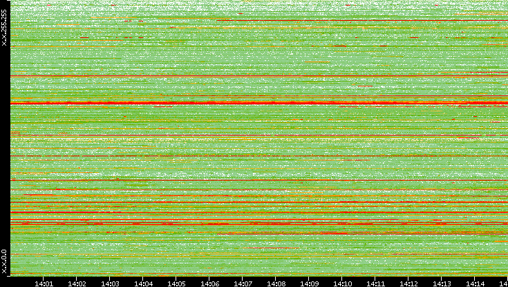 Src. IP vs. Time