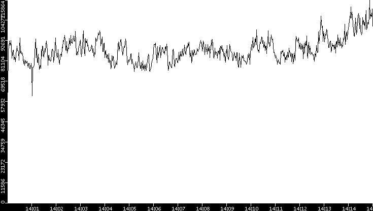 Throughput vs. Time