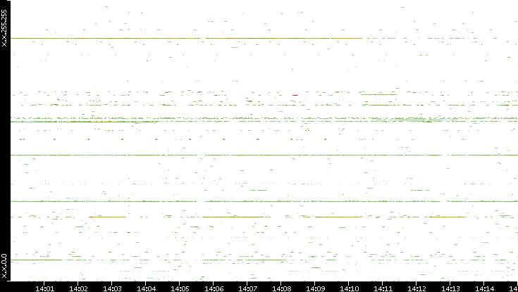 Dest. IP vs. Time