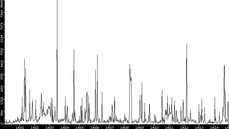 Throughput vs. Time