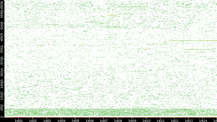 Dest. Port vs. Time