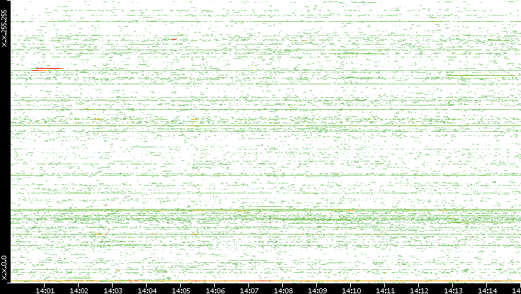Src. IP vs. Time