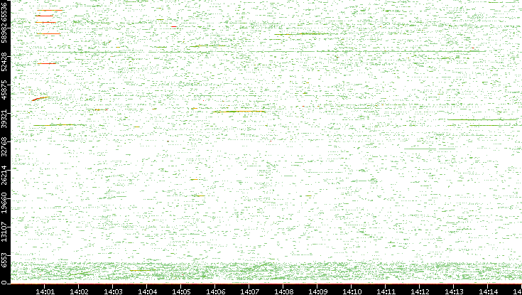 Src. Port vs. Time