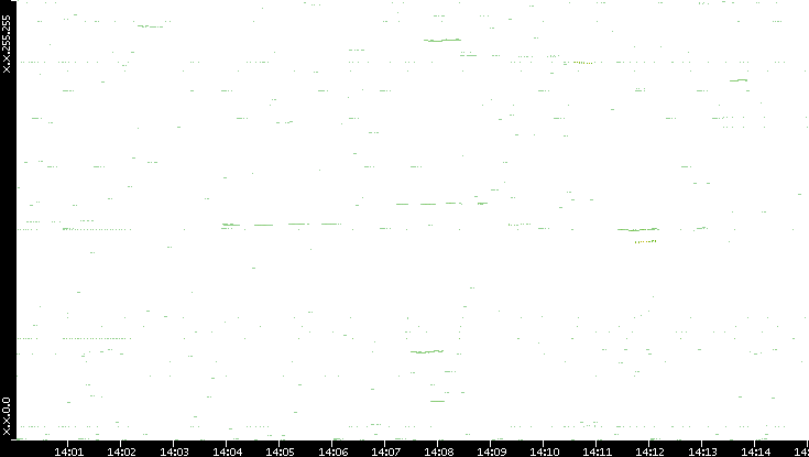 Dest. IP vs. Time