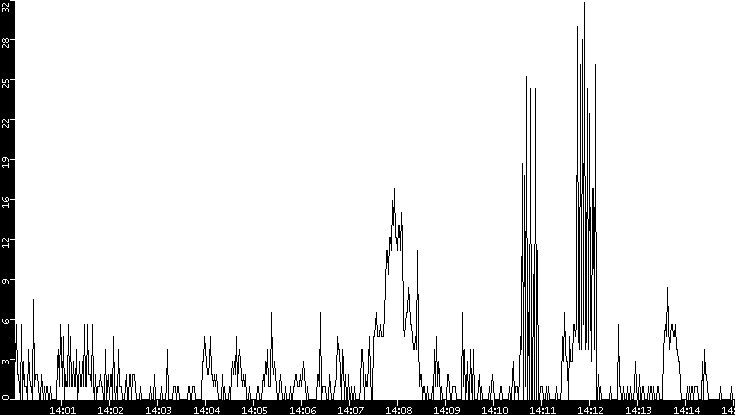 Throughput vs. Time