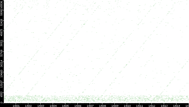 Src. Port vs. Time