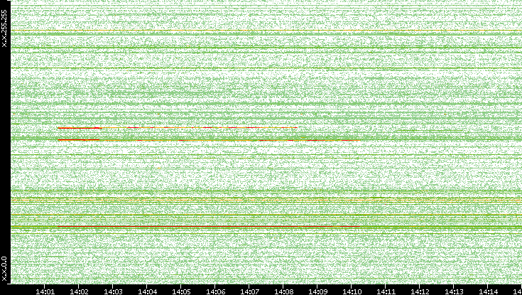Src. IP vs. Time