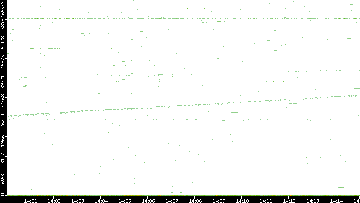 Src. Port vs. Time