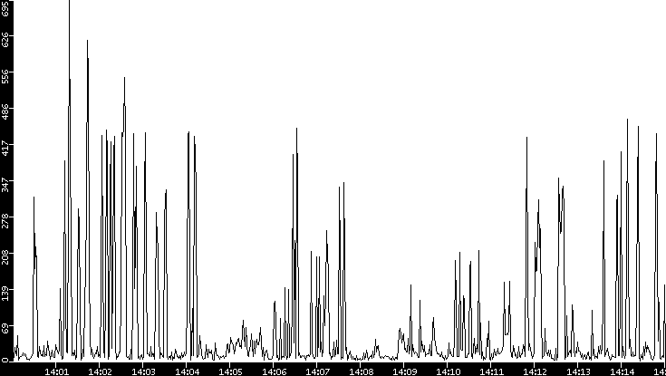 Throughput vs. Time