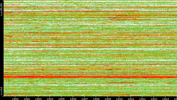 Dest. IP vs. Time