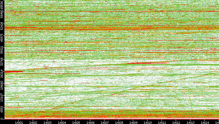 Dest. Port vs. Time