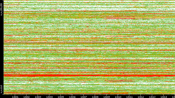Src. IP vs. Time