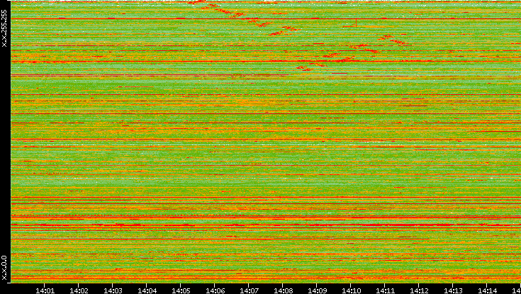 Dest. IP vs. Time