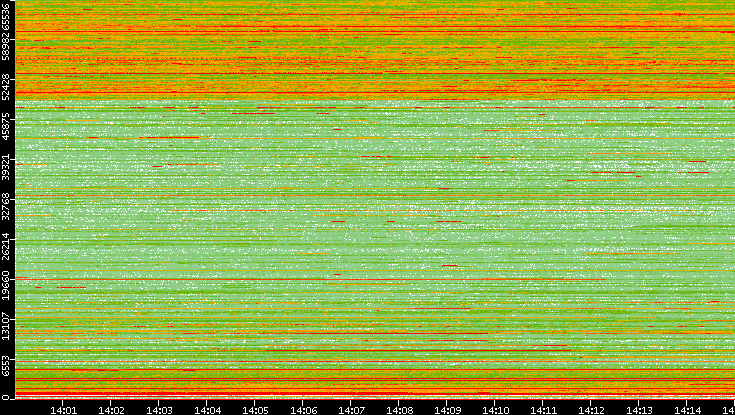 Dest. Port vs. Time