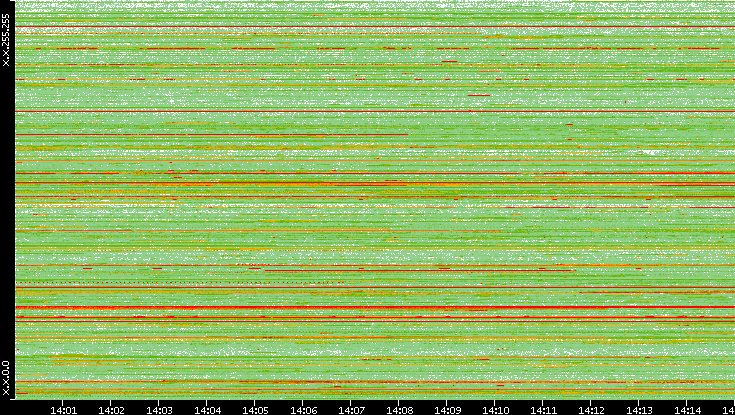 Src. IP vs. Time