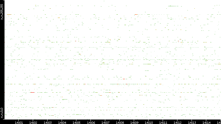 Src. IP vs. Time