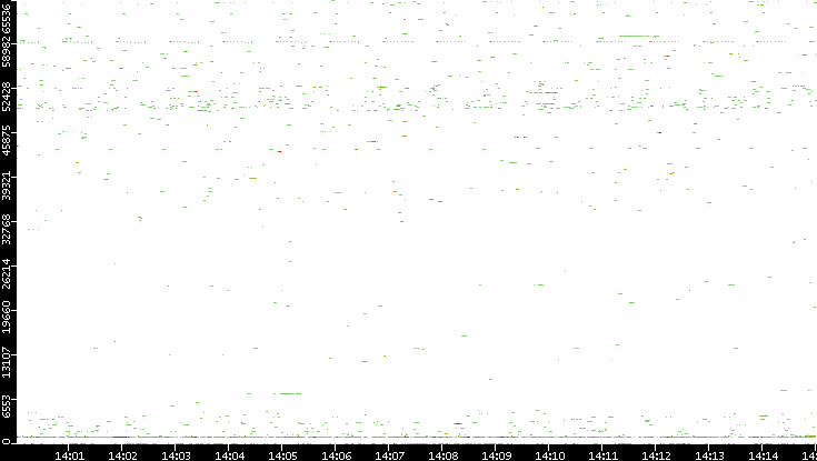 Src. Port vs. Time