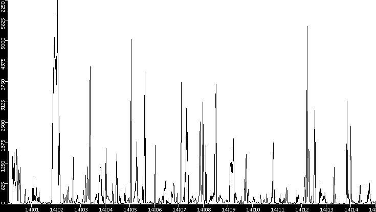 Throughput vs. Time