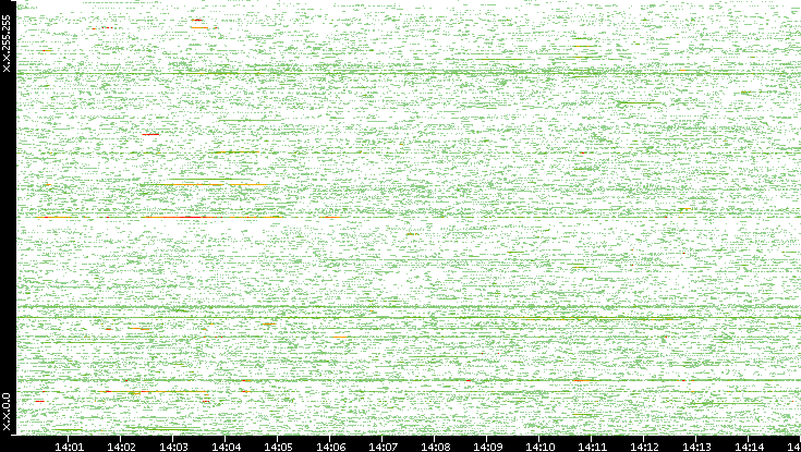 Dest. IP vs. Time
