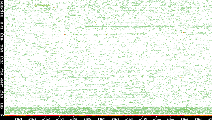 Dest. Port vs. Time