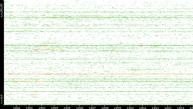Src. IP vs. Time