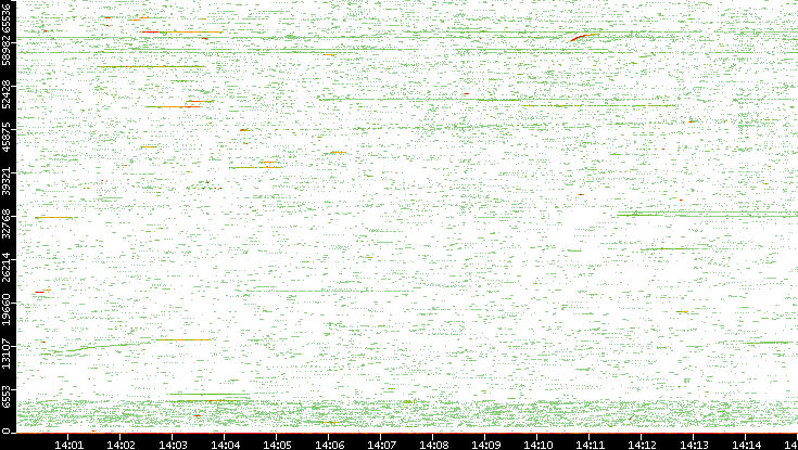 Src. Port vs. Time