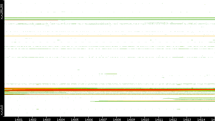 Src. IP vs. Time