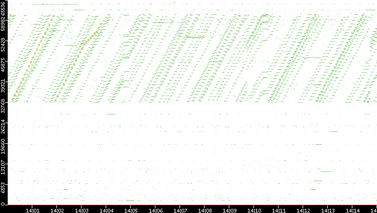 Src. Port vs. Time