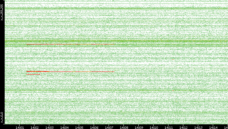 Dest. IP vs. Time
