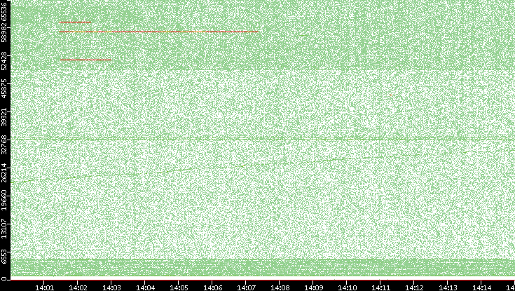 Dest. Port vs. Time