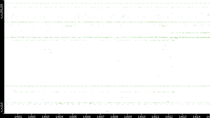 Dest. IP vs. Time