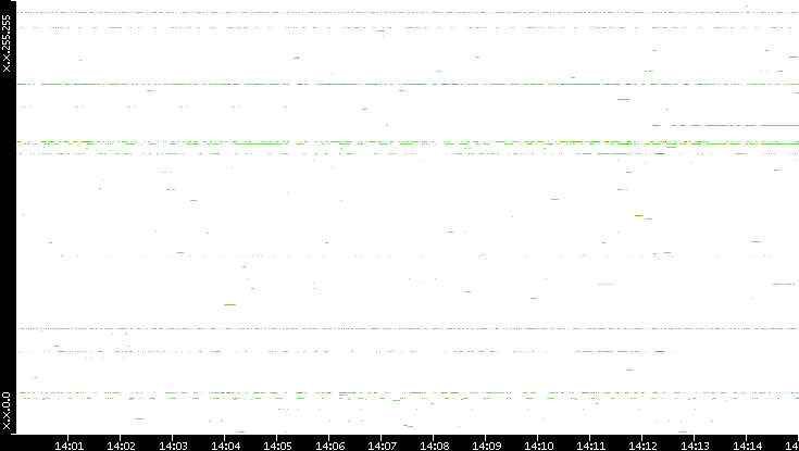 Src. IP vs. Time