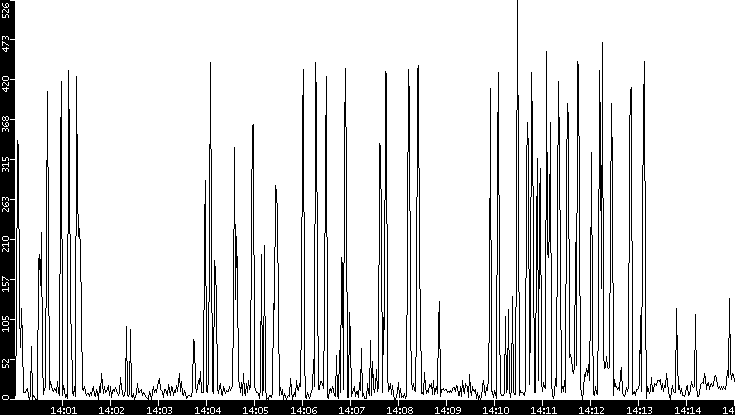 Throughput vs. Time