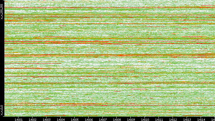 Dest. IP vs. Time