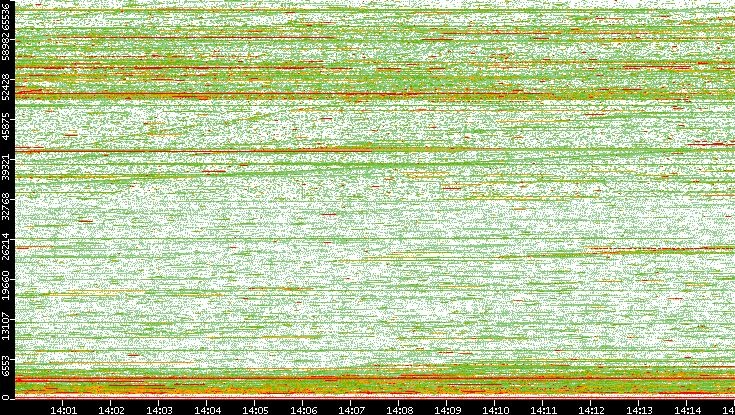 Dest. Port vs. Time