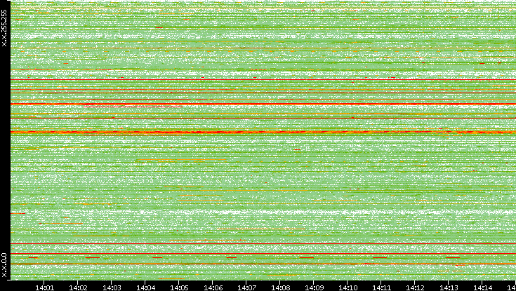 Src. IP vs. Time