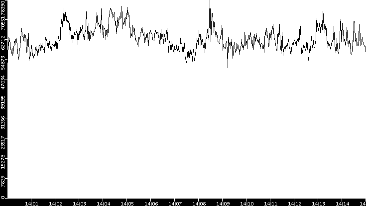 Throughput vs. Time