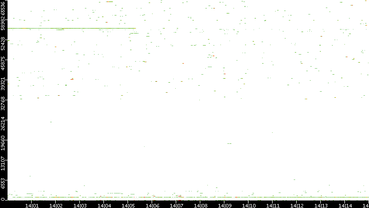 Dest. Port vs. Time