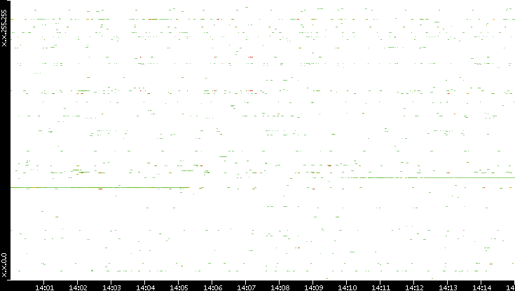 Src. IP vs. Time