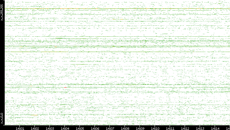 Src. IP vs. Time
