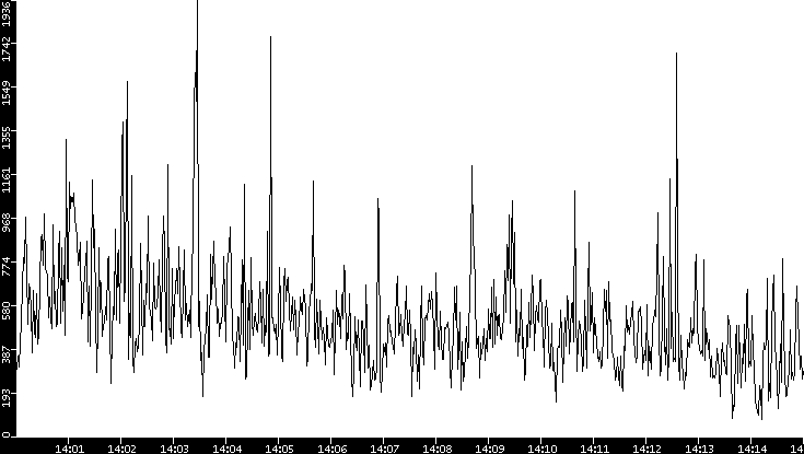 Throughput vs. Time