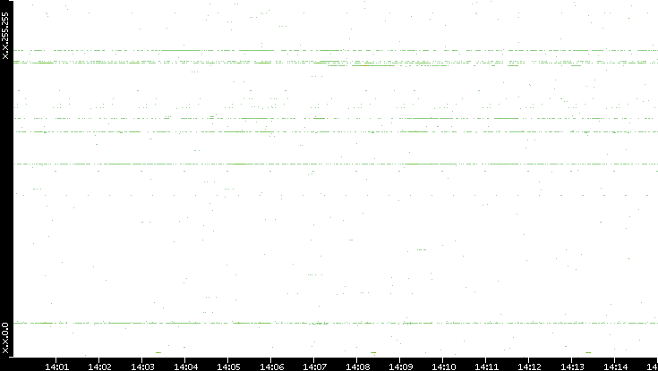 Dest. IP vs. Time