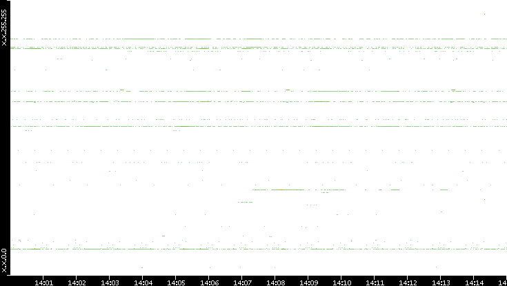 Src. IP vs. Time